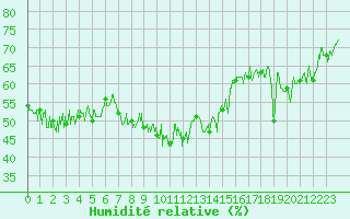 Courbe de l'humidit relative pour Ile du Levant (83)