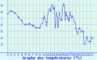 Courbe de tempratures pour Saint-Brieuc (22)