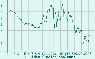 Courbe de l'humidex pour Saint-Brieuc (22)