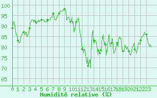 Courbe de l'humidit relative pour Landivisiau (29)