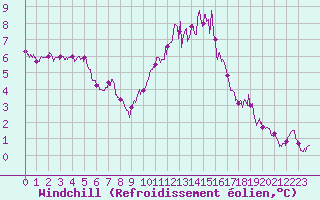 Courbe du refroidissement olien pour Chteaudun (28)