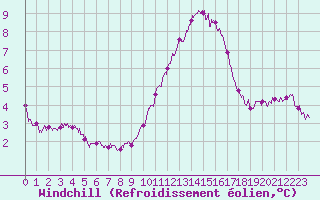 Courbe du refroidissement olien pour Lorient (56)