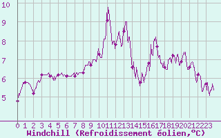 Courbe du refroidissement olien pour Saint-Goazec (29)
