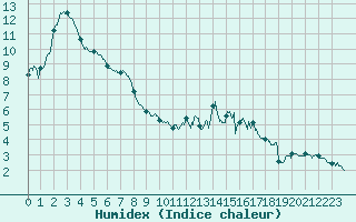 Courbe de l'humidex pour Millau - Soulobres (12)