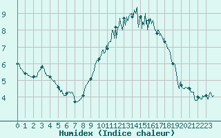 Courbe de l'humidex pour Le Touquet (62)