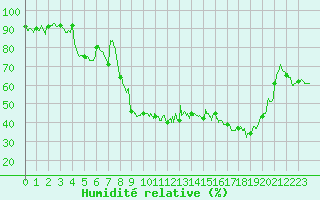 Courbe de l'humidit relative pour Bastia (2B)