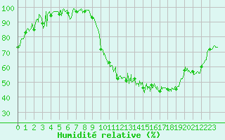 Courbe de l'humidit relative pour Luxeuil (70)