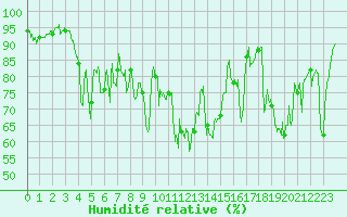 Courbe de l'humidit relative pour Biarritz (64)