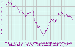 Courbe du refroidissement olien pour Boulogne (62)