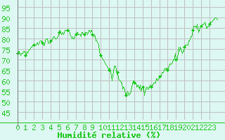 Courbe de l'humidit relative pour Annecy (74)