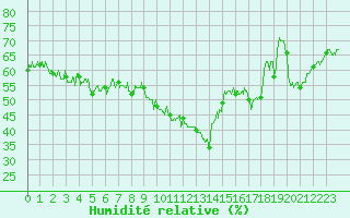 Courbe de l'humidit relative pour Porquerolles (83)