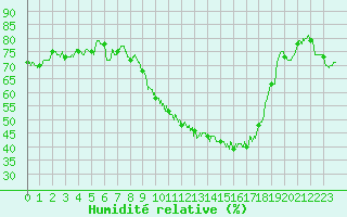 Courbe de l'humidit relative pour Reims-Prunay (51)
