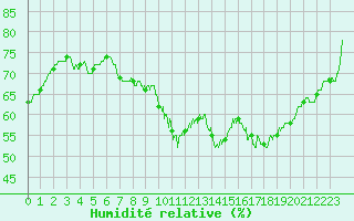 Courbe de l'humidit relative pour Orly (91)