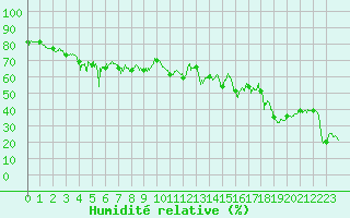 Courbe de l'humidit relative pour Mont-Aigoual (30)