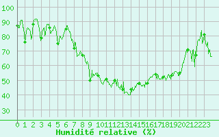 Courbe de l'humidit relative pour Saint-Czaire-sur-Siagne (06)