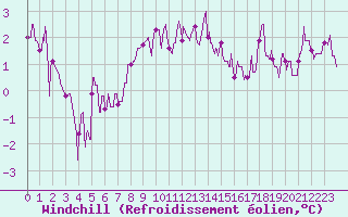 Courbe du refroidissement olien pour Luxeuil (70)