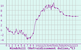 Courbe du refroidissement olien pour Apt (84)