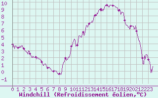 Courbe du refroidissement olien pour Montlimar (26)