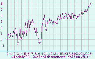Courbe du refroidissement olien pour Le Touquet (62)