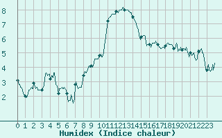 Courbe de l'humidex pour Brianon (05)