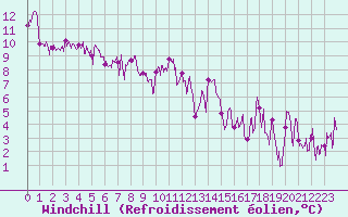 Courbe du refroidissement olien pour Saint Jean - Saint Nicolas (05)