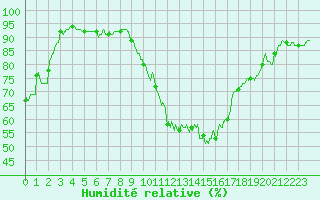 Courbe de l'humidit relative pour Biarritz (64)