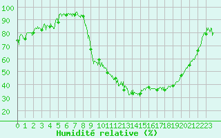 Courbe de l'humidit relative pour Salon-de-Provence (13)