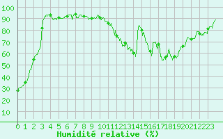 Courbe de l'humidit relative pour Saint-Etienne (42)