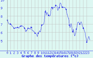 Courbe de tempratures pour Rouen (76)