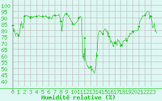 Courbe de l'humidit relative pour Tarbes (65)