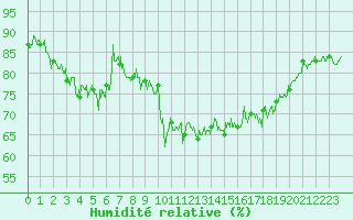 Courbe de l'humidit relative pour Cap Pertusato (2A)