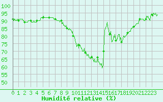 Courbe de l'humidit relative pour Saint-Dizier (52)
