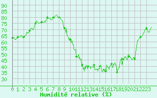 Courbe de l'humidit relative pour Metz-Nancy-Lorraine (57)