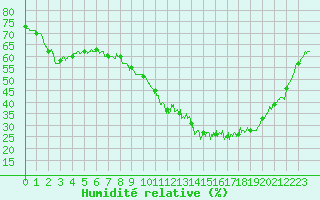 Courbe de l'humidit relative pour Metz (57)