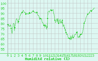 Courbe de l'humidit relative pour Arras (62)