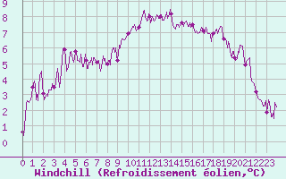 Courbe du refroidissement olien pour Quimper (29)