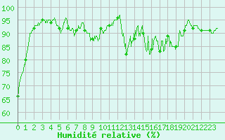Courbe de l'humidit relative pour Felletin (23)