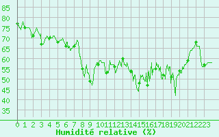 Courbe de l'humidit relative pour Toulon (83)