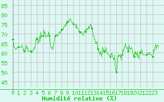 Courbe de l'humidit relative pour Cap Bar (66)