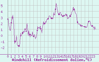 Courbe du refroidissement olien pour Rodez (12)