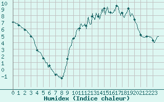 Courbe de l'humidex pour Nort-sur-Erdre (44)