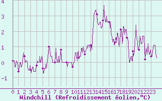 Courbe du refroidissement olien pour Tours (37)