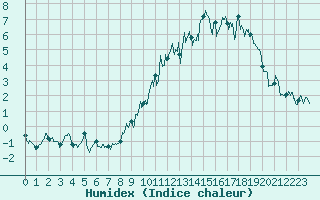 Courbe de l'humidex pour Le Grand-Bornand (74)