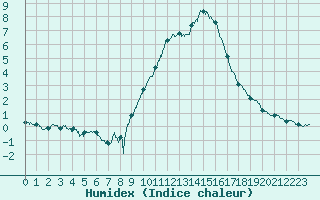 Courbe de l'humidex pour Nmes - Garons (30)