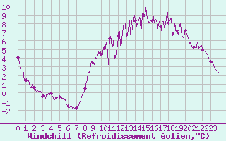 Courbe du refroidissement olien pour Saint-Martin-de-Fressengeas (24)