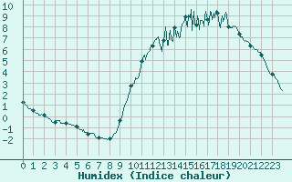 Courbe de l'humidex pour Angers-Beaucouz (49)