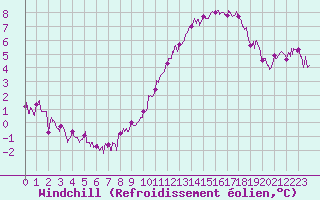 Courbe du refroidissement olien pour Toussus-le-Noble (78)