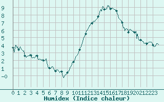 Courbe de l'humidex pour Saint-Flix-Lauragais (31)