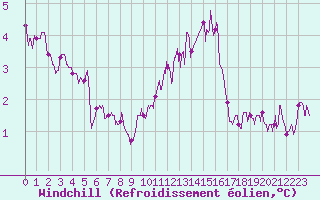 Courbe du refroidissement olien pour Melun (77)