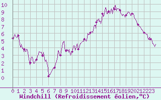 Courbe du refroidissement olien pour Abbeville (80)